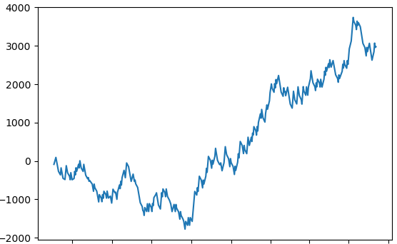 Profitable strategy, but has an initial drawdown spanning multiple months. The dips are larger. It may be usable, with a tiny size and very low expectations.