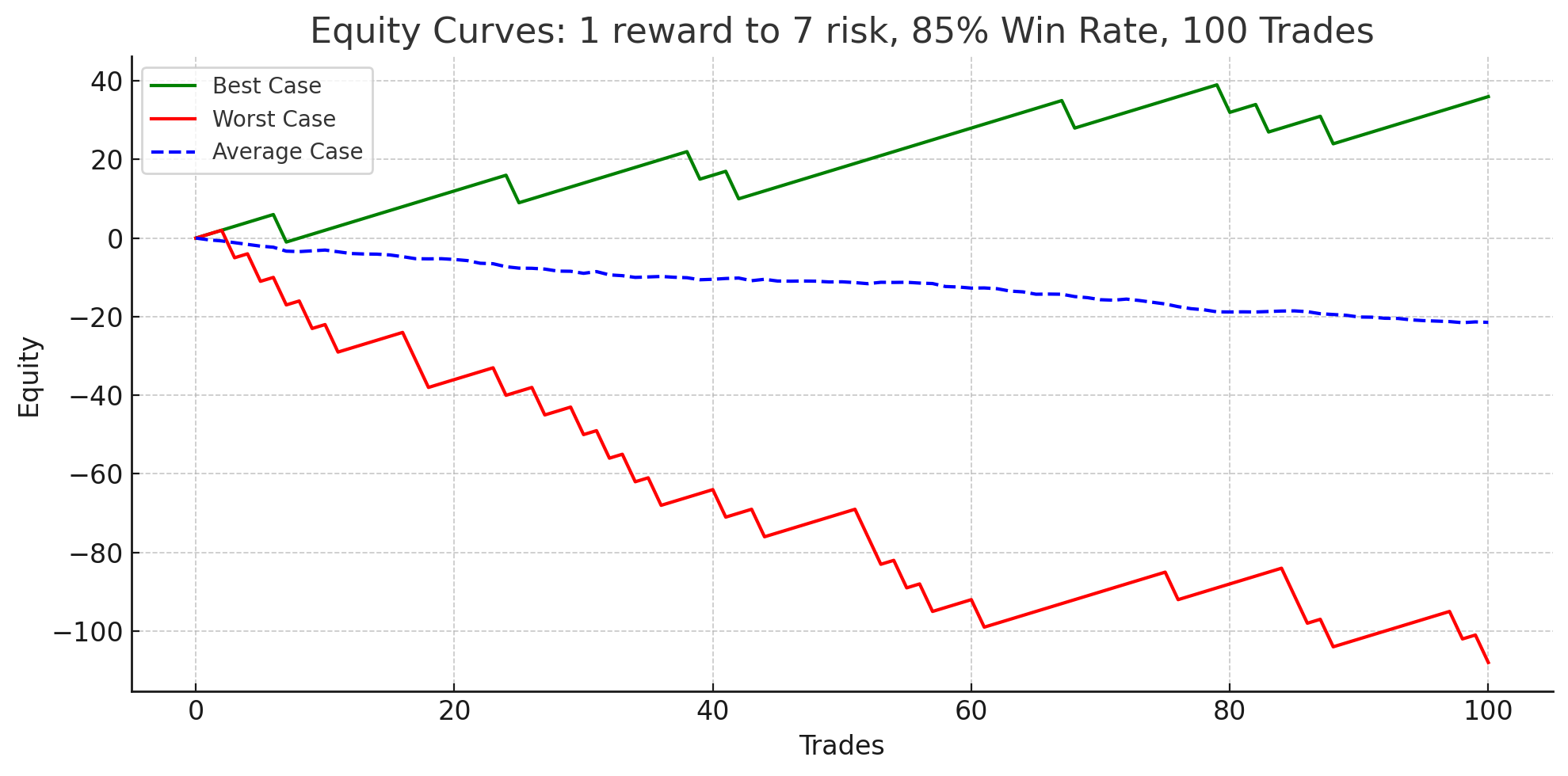 1 reward to 7 risk - catastrophic equity collapse in worst-case