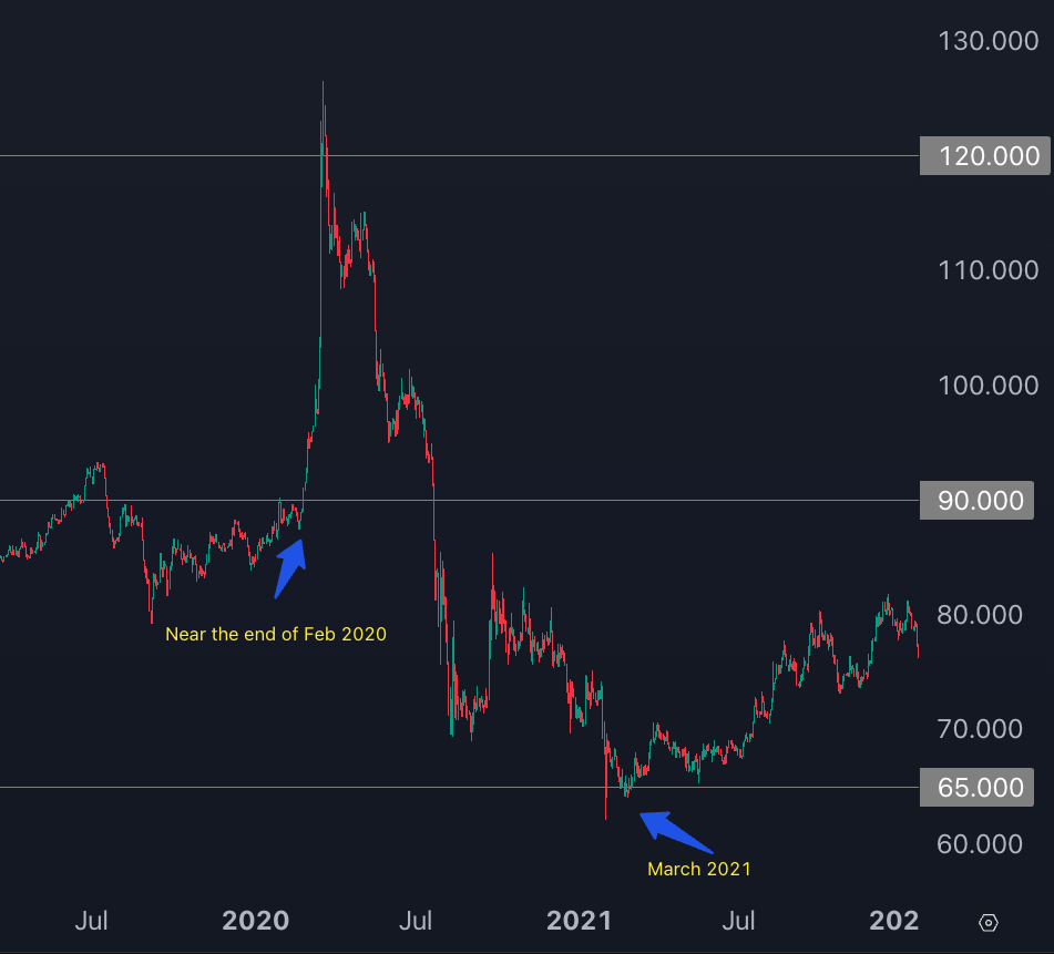 GSR Spiking over 120 - TradingView chart