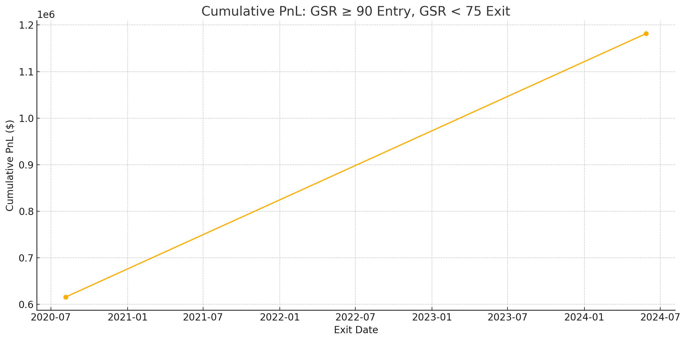 Classic Gold Silver ratio backtest results - approximately 17 years of data
