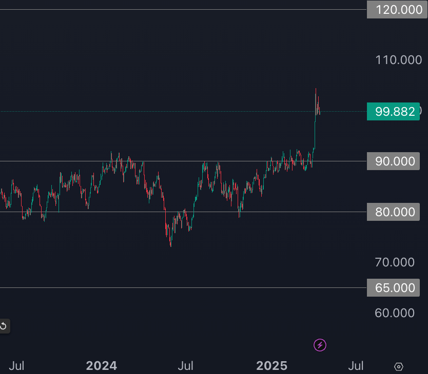 GSR around April 2025