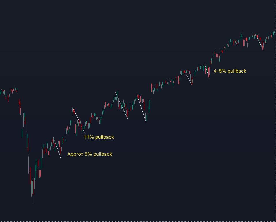 Bullish Trend with Bearish Pullbacks