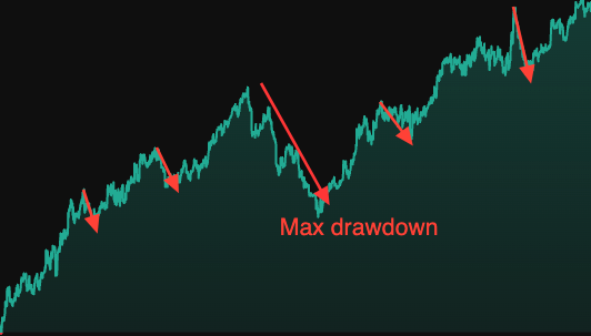 Max drawdown. Can you stick with your strategy during its difficult phases?