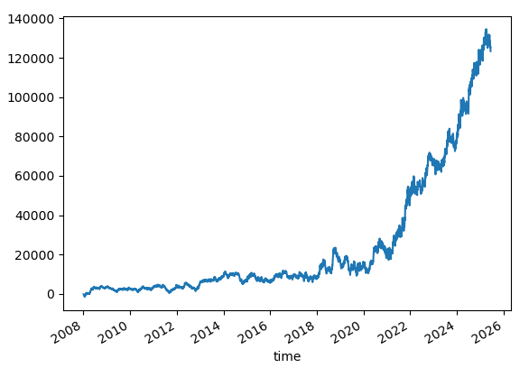 Win rate: 35.6%. SL=50. TP=110.