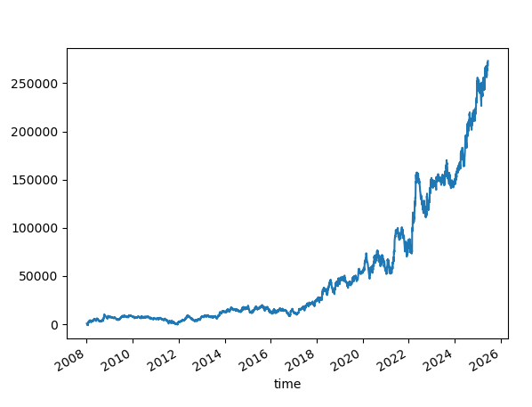 Win rate is 38.71%. SL=100. TP = Not Set