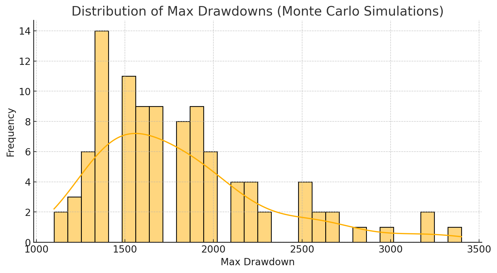 Maximum drawdowns from 100 randomized sequences of a single backtest