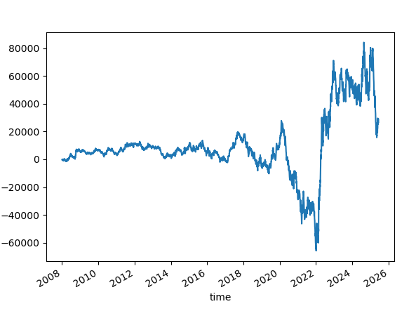 An ensemble of 100. Reversed signal