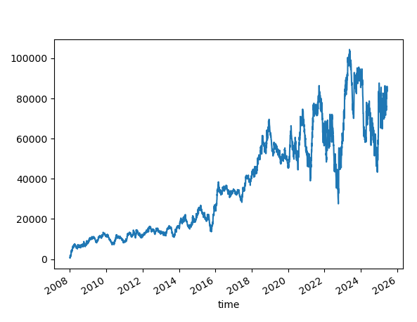 Skipped the first 100 iterations of random ensembles —ensemble of 100.