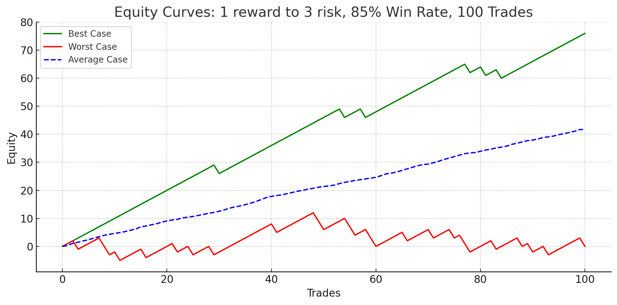 1 Reward to 3 Risk. Requires a 75% win rate to stay profitable. The worst case is staying flat