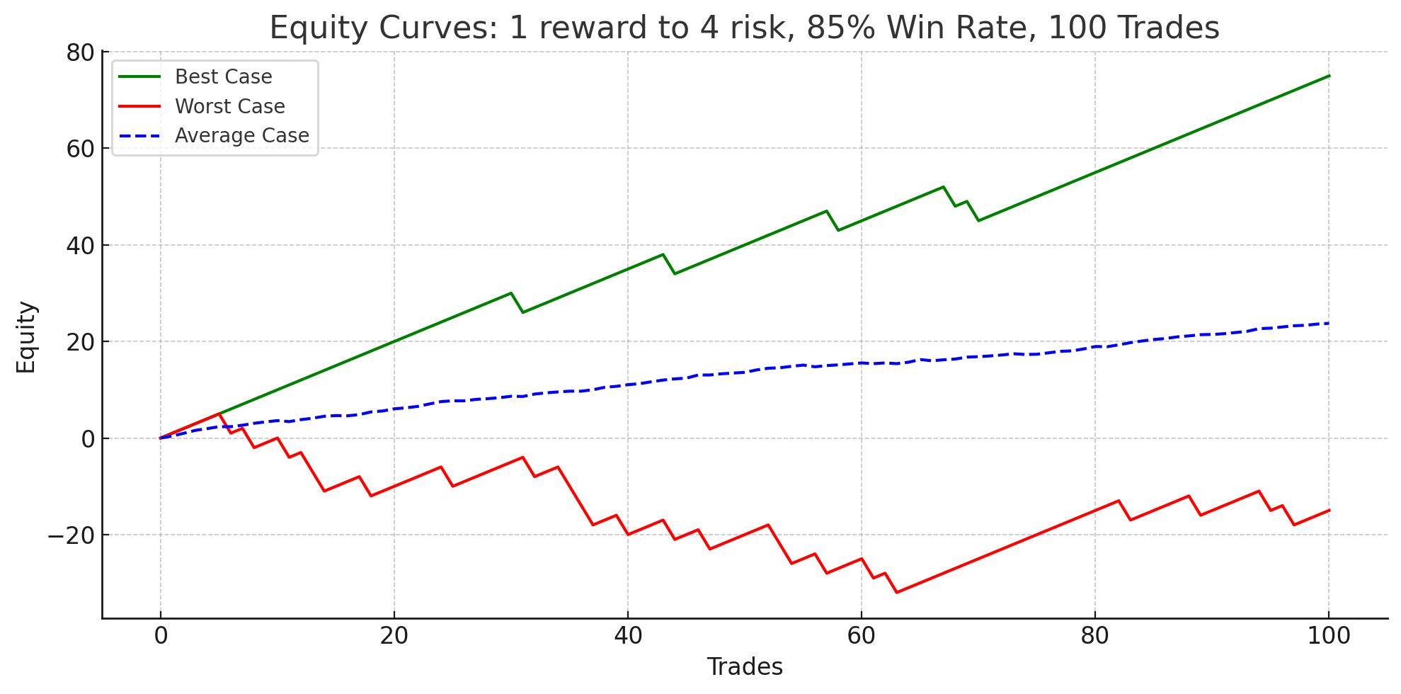 1 Reward to 4 Risk. Requires an 80% win rate to stay profitable. The worst case is about flat