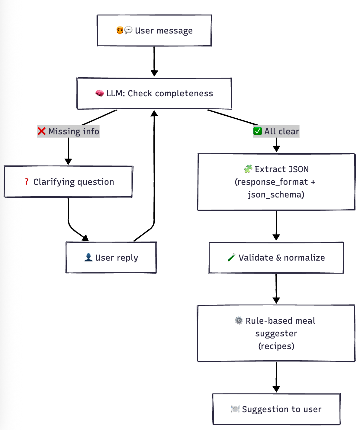 Clarifying Agent Process Overview