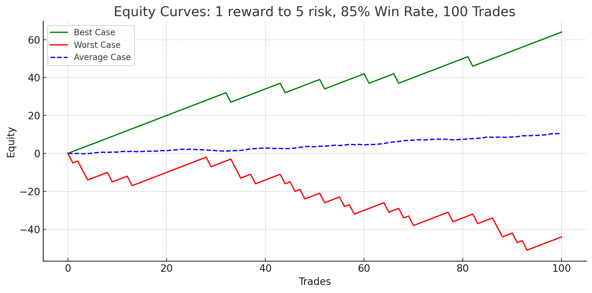 1 Reward to 5 Risk. Requires ~84% win rate to stay profitable. The worst case is losing