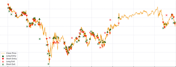 Simple strategy backtested using ChatGPT